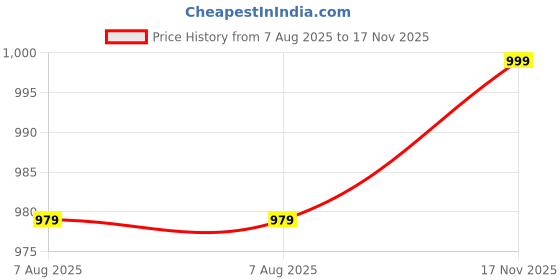 amazon.in nightspree Women's Rayon V-NeckFull Sleeves Maternity Dress Feeding Kurti with Zipper (1345-MD) nightspree Price History Graph from 7 Aug 2025 to 17 Nov 2025