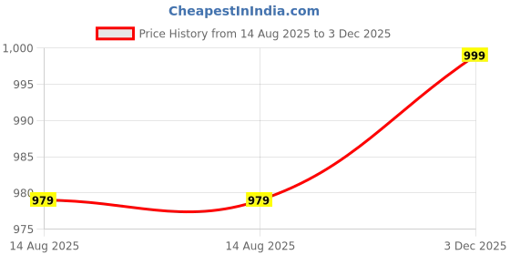 amazon.in nightspree Women's Rayon V-NeckFull Sleeves Maternity Dress Feeding Kurti with Zipper (1345-MD) nightspree Price History Graph from 14 Aug 2025 to 3 Dec 2025