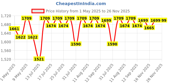 amazon.in device bas with brown art shoppee Nightstands End Side Table with Drawer and Solid Wood Legs, Bedside Table for Bedrooms, Mid-Century Modern Drawer Storage Cabinet for Living Room Furniture (White) device bas with brown art shoppee Price History Graph from 1 May 2025 to 25 Nov 2025