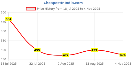 amazon.in kuruti b sheets Nighty for Women Cotton Combo (Pack of 2) Nighty Gown Round Neck Short Sleeves Jaipuri Maxi Gown Printed Free Size kuruti b sheets Price History Graph from 18 Jul 2025 to 4 Nov 2025