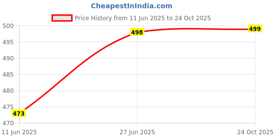 amazon.in yukata Nighty for Women Cotton Printed Maxi Gown Ankle Length Nighty Night Dress Gown for Women Maxi - Free Size (Pack of 2) yukata Price History Graph from 11 Jun 2025 to 24 Oct 2025