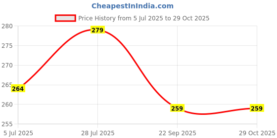 amazon.in Nighty for Women Cotton Printed Maxi Gown Full Length Nighty, Night Dress Gown for Women Price History Graph from 5 Jul 2025 to 29 Oct 2025