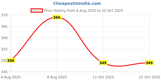amazon.in kuruti b sheets Nighty for Women — Night Gown, Comfortable Sleepwear Long Nightwear, Maxi kuruti b sheets Price History Graph from 4 Aug 2025 to 22 Oct 2025