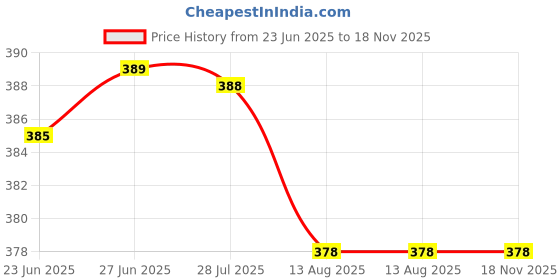 amazon.in wristy Nighty for Women Stylish Full Length Cotton Maternity Nighty wristy Price History Graph from 23 Jun 2025 to 17 Nov 2025