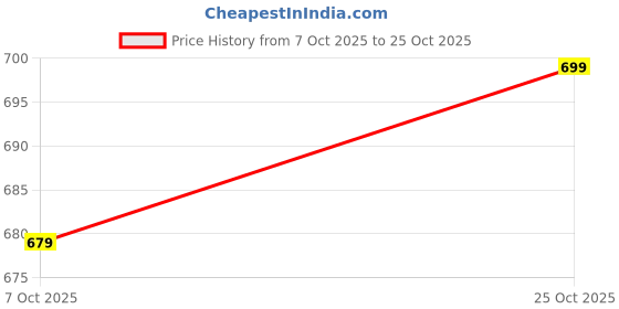 amazon.in g4girl Nighty for Womens (Combo) g4girl Price History Graph from 7 Oct 2025 to 25 Oct 2025