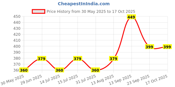 amazon.in g4girl Nighty for Womens/Girls (Combo of 2) g4girl Price History Graph from 30 May 2025 to 16 Oct 2025
