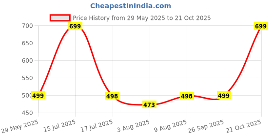 amazon.in g4girl Nighty for Womens/Girls (Combo of 3 PCS) g4girl Price History Graph from 29 May 2025 to 21 Oct 2025