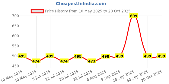 amazon.in g4girl Nighty for Womens/Girls (Combo of 3 PCS) g4girl Price History Graph from 10 May 2025 to 20 Oct 2025
