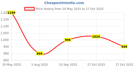 amazon.in campus NIGMA Women's Lace-Up Running Shoes campus Price History Graph from 20 May 2025 to 27 Oct 2025