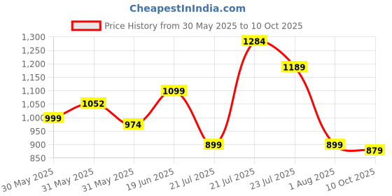 amazon.in campus NIGMA Women's Lace-Up Running Shoes campus Price History Graph from 30 May 2025 to 10 Oct 2025