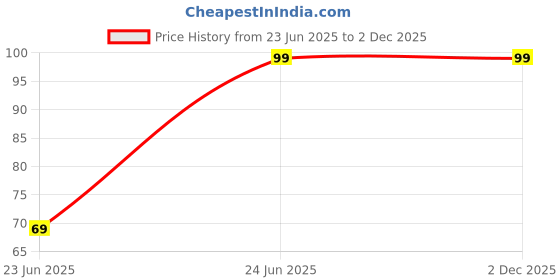 amazon.in nigsur Hard Disk Drive Pouch Case For 2.5" Hdd Cover Compatible With Seagate,Dell,Black nigsur Price History Graph from 23 Jun 2025 to 2 Dec 2025