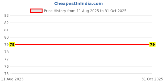 amazon.in NIGSUR Non-Slip Rubber Base Mousepad for Laptop/Computer (1-Pack_Red_Border) Price History Graph from 11 Aug 2025 to 31 Oct 2025