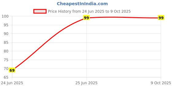 amazon.in NIGSUR Universal Shockproof External Hard Disk Case for 2.5-Inch HDD Price History Graph from 24 Jun 2025 to 8 Oct 2025