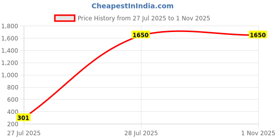 amazon.in NIHARVI SUNNY SPORTS SS Player Edition Cricket Batting Gloves | Premium Leather, Lightweight & Comfortable Grip for Professional & Club Cricketers Price History Graph from 27 Jul 2025 to 1 Nov 2025