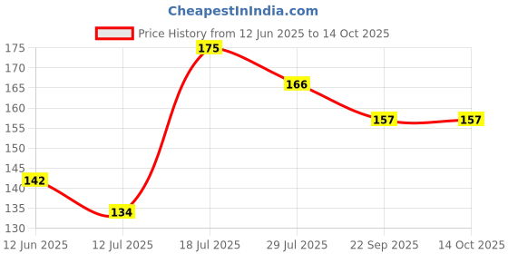amazon.in NIHKAN Bajra Millet Crackers - Gluten free | No Maida | High protein | High Fibre - Handmade & baked | Healthy Millet snack | Chai time guilt free snacks - No Preservatives & No Baking soda - 100g (Bajra Methi Flavour) Price History Graph from 12 Jun 2025 to 14 Oct 2025
