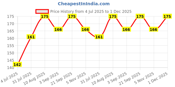amazon.in NIHKAN Jowar Millet Crackers - Gluten free | No Maida | High protein | High Fibre - Handmade & baked chai time guilt free snacks - Healthy Millet Snack - No Preservatives & No Baking soda - 100g each (Jowar Peri-Peri Flavour) Price History Graph from 4 Jul 2025 to 1 Dec 2025