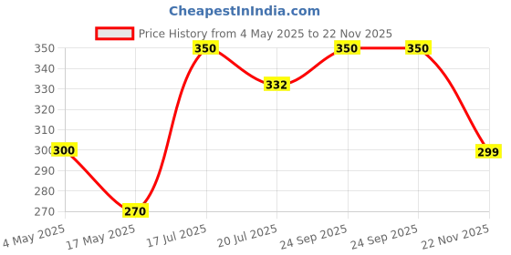 amazon.in NIHKAN Millet Crackers (Bajra Methi & Multi Millet Masala Combo) - Gluten free | No Maida | High protein | High Fibre - Handmade & baked | Healthy Millet snack | Chai time guilt free snacks - No Preservatives & No Baking soda - 100g each Price History Graph from 4 May 2025 to 22 Nov 2025
