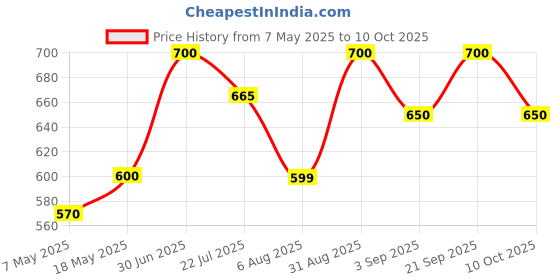 amazon.in NIHKAN Millet Crackers - No Wheat | No Maida | High protein | High Fibre - Handmade, Roasted & Baked | Healthy Millet Khakhra | Chai time guilt free snacks - No Preservatives & No Baking soda - 4 packs -100g each (All Flavours Combo) Price History Graph from 7 May 2025 to 10 Oct 2025
