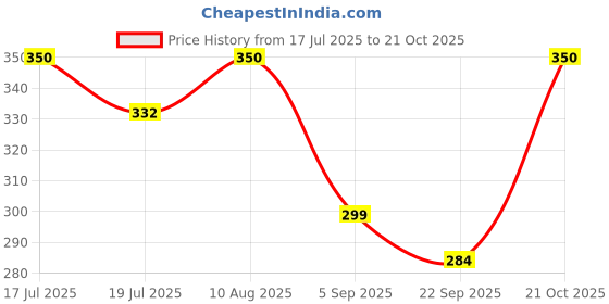 amazon.in NIHKAN Millet Crackers (Ragi Masala & Jowar Peri Peri Combo) - Gluten free | No Maida | High protein | High Fibre - Handmade & baked | Healthy Millet snack | Chai time guilt free snacks - No Preservatives & No Baking soda - 100g each Price History Graph from 17 Jul 2025 to 21 Oct 2025