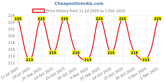 amazon.in NIHKAN Millet Upma Mix - Made with Jowar Rava | Gluten free | No Suji, Wheat, Palm Oil | Instant Healthy Upma mix Just boil in water | Ready to cook Breakfast snack - 200g Price History Graph from 11 Jul 2025 to 1 Dec 2025