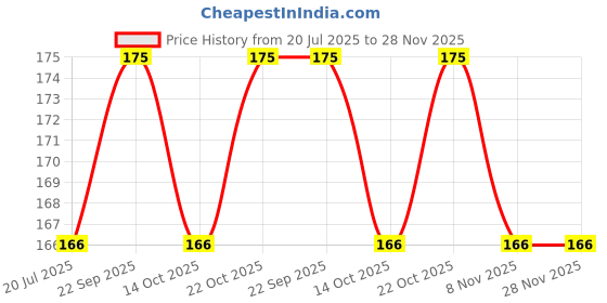 amazon.in NIHKAN Multi Millet Crackers - Made with mix of Ragi, Jowar & Bajra | Gluten free | No Maida | High protein | Handmade & baked | Healthy Millet snack | No Preservatives & No Baking soda -100g (Multi Millet Masala Flavour) Price History Graph from 20 Jul 2025 to 28 Nov 2025