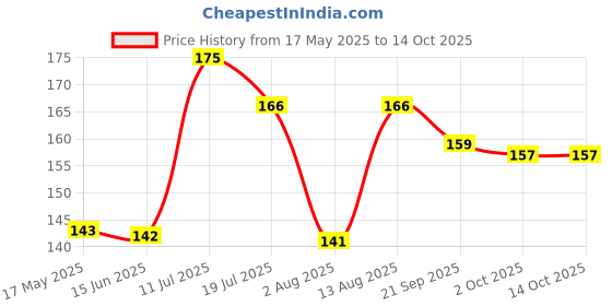 amazon.in NIHKAN Ragi Millet Crackers - Gluten free | No Maida | High protein | High Fibre - Handmade & baked | Healthy Millet snack | Chai time Ragi chips - No Preservatives & No Baking soda - 100g (Ragi Masala) nihkan Price History Graph from 17 May 2025 to 14 Oct 2025
