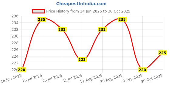 amazon.in NIHKAN Sprouted Moong flour (Green Mung bean flour) - 200g | Gluten Free Sprouted Protein Instant Chilla Mix Dosa Mix | No Spices, No Rice, No Preservatives, No Baking Soda Price History Graph from 14 Jun 2025 to 30 Oct 2025