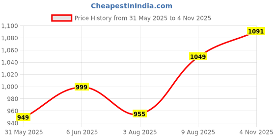 amazon.in nihsamah Cotton Nighty for Women — Embroidered & Printed Stylish Night Gown, Comfortable Sleepwear Long Nightwear, Maxi nihsamah Price History Graph from 31 May 2025 to 4 Nov 2025
