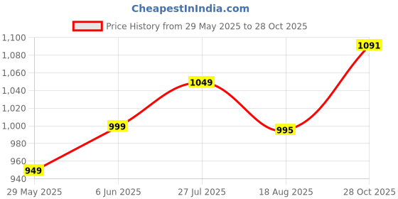 amazon.in nihsamah Cotton Nighty for Women — Embroidered & Printed Stylish Night Gown, Comfortable Sleepwear Long Nightwear, Maxi nihsamah Price History Graph from 29 May 2025 to 28 Oct 2025