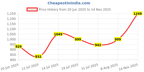 amazon.in nihsamah Cotton Nighty for Women — Printed Stylish Night Gown, Comfortable Sleepwear Long Nightwear, Maxi nihsamah Price History Graph from 20 Jun 2025 to 14 Nov 2025
