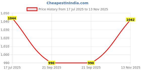amazon.in nihsamah Cotton Nighty for Women — Printed Stylish Night Gown, Comfortable Sleepwear Long Nightwear, Maxi nihsamah Price History Graph from 17 Jul 2025 to 13 Nov 2025