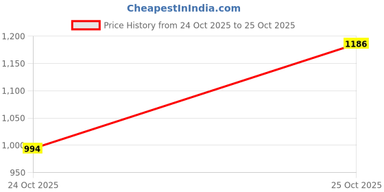 amazon.in nihsamah Cotton Nighty for Women — Printed Stylish Night Gown, Comfortable Sleepwear Long Nightwear, Maxi nihsamah Price History Graph from 24 Oct 2025 to 25 Oct 2025