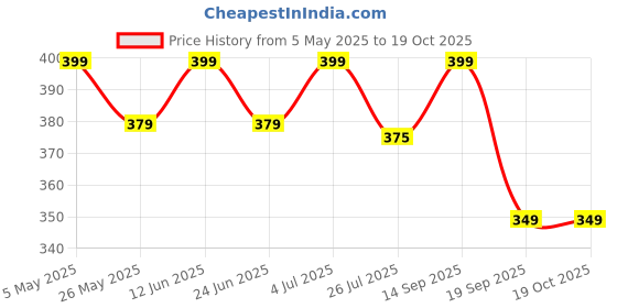 amazon.in Nihspruhay Cotton Office Chair Armrest Pads, Adjustable Comfy Ergonomic Chair Arm Rest Covers, Removable Elbows Support and Forearms Pressure Relief, Set of 2, Black Price History Graph from 5 May 2025 to 17 Oct 2025