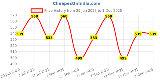 amazon.in NIHSPRUHAY Cotton Sofa Armrest Organizer Sofa Cover Remote Magazine Mobile Tablet Holder for Home Bedroom Office Hotel, with Front Side Drink Holder (Black) Price History Graph from 29 Jun 2025 to 30 Nov 2025