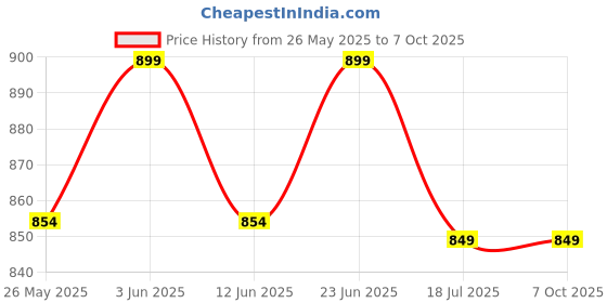 amazon.in NIHSPRUHAY Portable Airplane Footrest for Airplane Travel - Comfortable Foot Hammock w/Memory Foam & Hardboard for No Feet Clashing - Ideal for Pain and Swelling Relief Price History Graph from 26 May 2025 to 7 Oct 2025