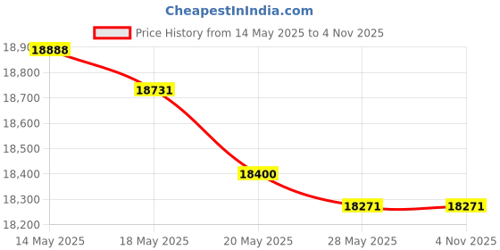 amazon.in NIIMBOT Label Maker niimbot Price History Graph from 14 May 2025 to 3 Nov 2025