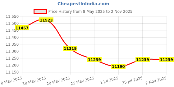 amazon.in NIIMBOT Label Maker D110 Upgraded Version with 3Rolls Labels Price History Graph from 8 May 2025 to 1 Nov 2025