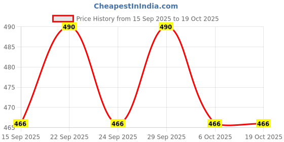 amazon.in Niine Baby Diaper Pants Large(L) Size (9-14 KG) (Pack of 1) 30 Pants for Overnight Protection with Rash Control Price History Graph from 15 Sep 2025 to 18 Oct 2025