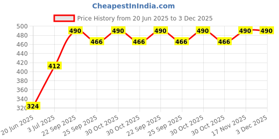 amazon.in Niine Baby Diaper Pants Small(S) Size (4-8 KG) (Pack of 1) 42 Pants for Overnight Protection with Rash Control Price History Graph from 20 Jun 2025 to 3 Dec 2025
