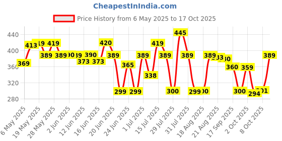 amazon.in NIINE Dry Comfort Ultra Thin XL+ Sanitary Napkins for Heavy Flow (Pack of 1) 50 Pads with Free Biodegradable disposable bags niine Price History Graph from 6 May 2025 to 17 Oct 2025