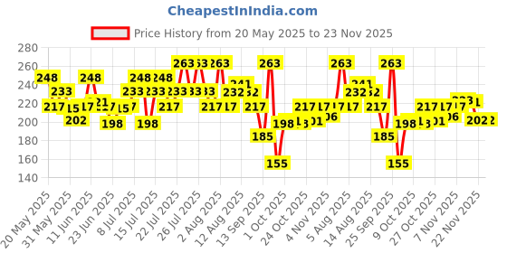 amazon.in Niine Dry Comfort Ultra Thin XL Sanitary Pads for Women |40 Pads, Pack of 1| 282mm Long| Fast Absorption| Prevents Wetness & Leakage| Enjoy Leak-free Periods |With Fluid Lock Technology niine Price History Graph from 20 May 2025 to 22 Nov 2025