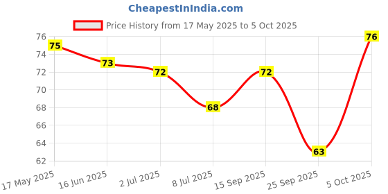 amazon.in Niine Naturally Soft Regular Sanitary Pads for women | 18 pads, Pack of 1| Suitable for Light Flow| Faster Absorption | Prevents Wetness & Leakage Price History Graph from 17 May 2025 to 5 Oct 2025