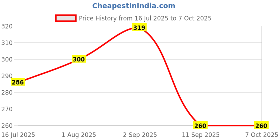 amazon.in NIINE Naturally Soft Ultra Thin XL+ Sanitary Napkins for Heavy Flow (Pack of 2) 30 Pads with Free Biodegradable Disposal Bags niine Price History Graph from 16 Jul 2025 to 7 Oct 2025