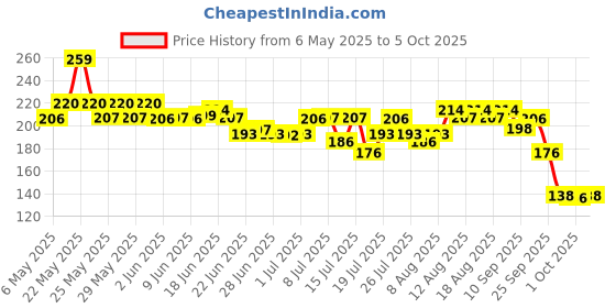 amazon.in NIINE Naturally Soft XL Sanitary Pads (Pack of 1) 40 Pads Extra Soft and Cottony niine Price History Graph from 6 May 2025 to 4 Oct 2025