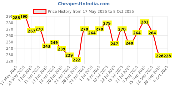 amazon.in NIINE Naturally Soft XXL Sanitary Pads for Women | 40 Pads | 305MM | Cottony Soft Top Cover | Extra Coverage with Wider Back, Quick Absorption for Heavy Flow niine Price History Graph from 17 May 2025 to 8 Oct 2025