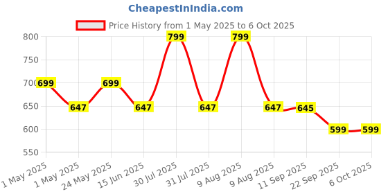 amazon.in Nik case 6M Warranty wireless door bell for home |calling bell for office |office bell for peon |calling bell wireless Over 500 Feet Range Operating with 38 Melodies LED Flash 3 Level Volume (Black) nik case Price History Graph from 1 May 2025 to 6 Oct 2025