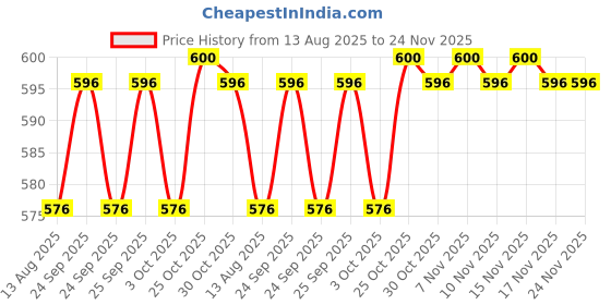 amazon.in NIK Maxo Mosquito Liquid Vapouriser A Grade Refill Pack, Fits in All Machine, 45ml Pack of (8) Price History Graph from 13 Aug 2025 to 24 Nov 2025