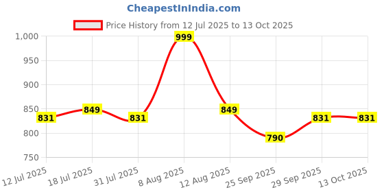 amazon.in NIKAI NK-2266 Digital Display Electric Pro Li Outliner Cordless Rechargeable Grooming Kits T-Blade Close Cutting Trimmer for Men Zero Gap Baldhead Beard Shaver Barbershop Runtime 180 min (Silver) Price History Graph from 12 Jul 2025 to 13 Oct 2025