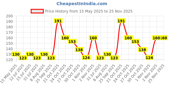 amazon.in NIKAVI 1 PCS T Type Drying Car Auto Wash Blade Brush Glass Window Snow Water Rain Cleaner Sweep Shovel Wiper Price History Graph from 15 May 2025 to 24 Nov 2025