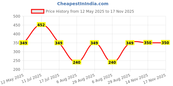 amazon.in NIKAVI, (2 PCS) SEAT Belt Shoulder PAD (White LINE Beige) Price History Graph from 12 May 2025 to 16 Nov 2025